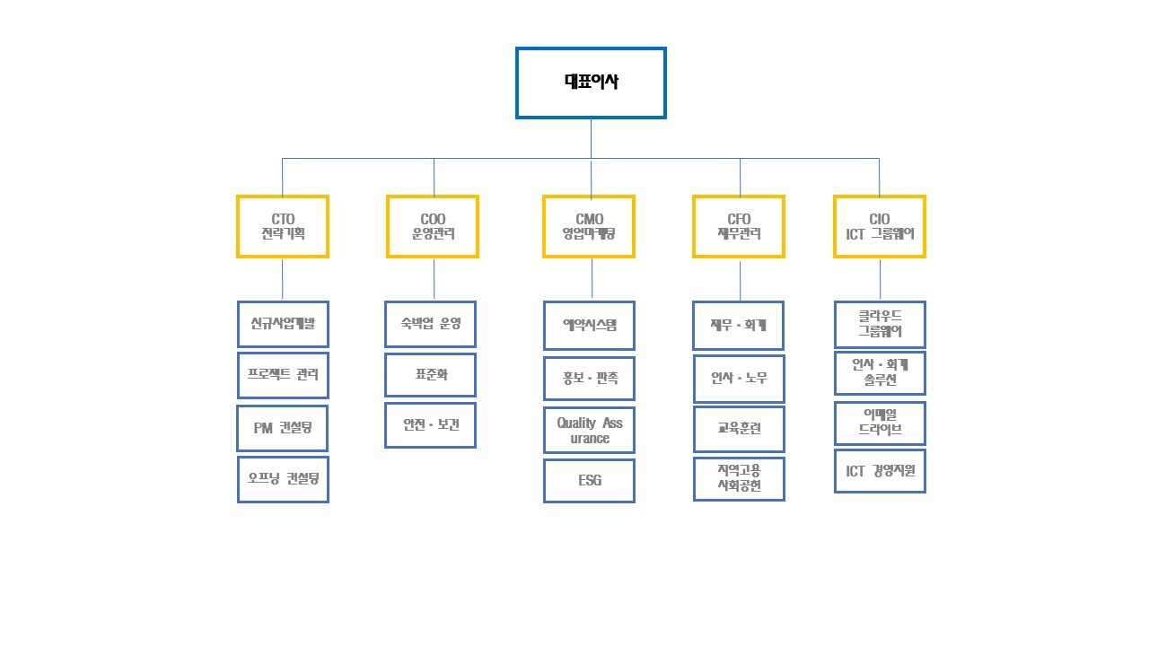 Lodgense 조직도 - 회사의 체계적인 조직 구조를 보여주는 차트